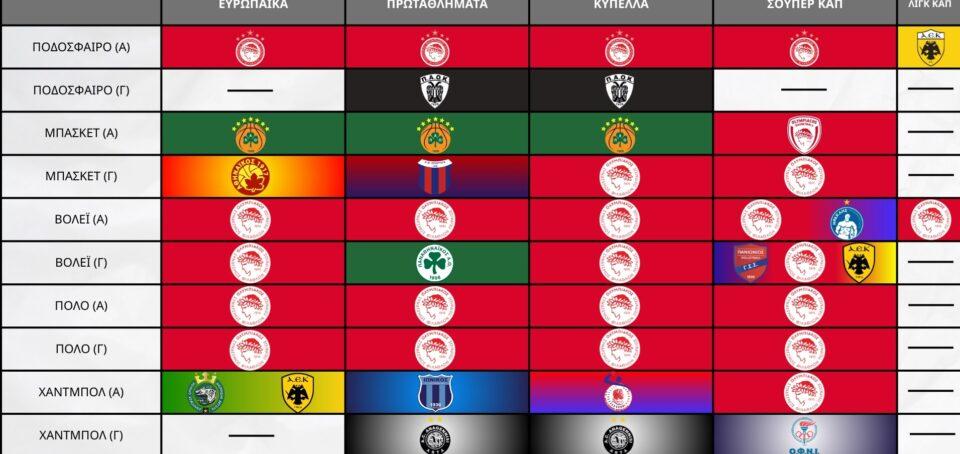 Ολυμπιακός: Ο γίγαντας της Ελλάδας με τις 24 κορυφές!